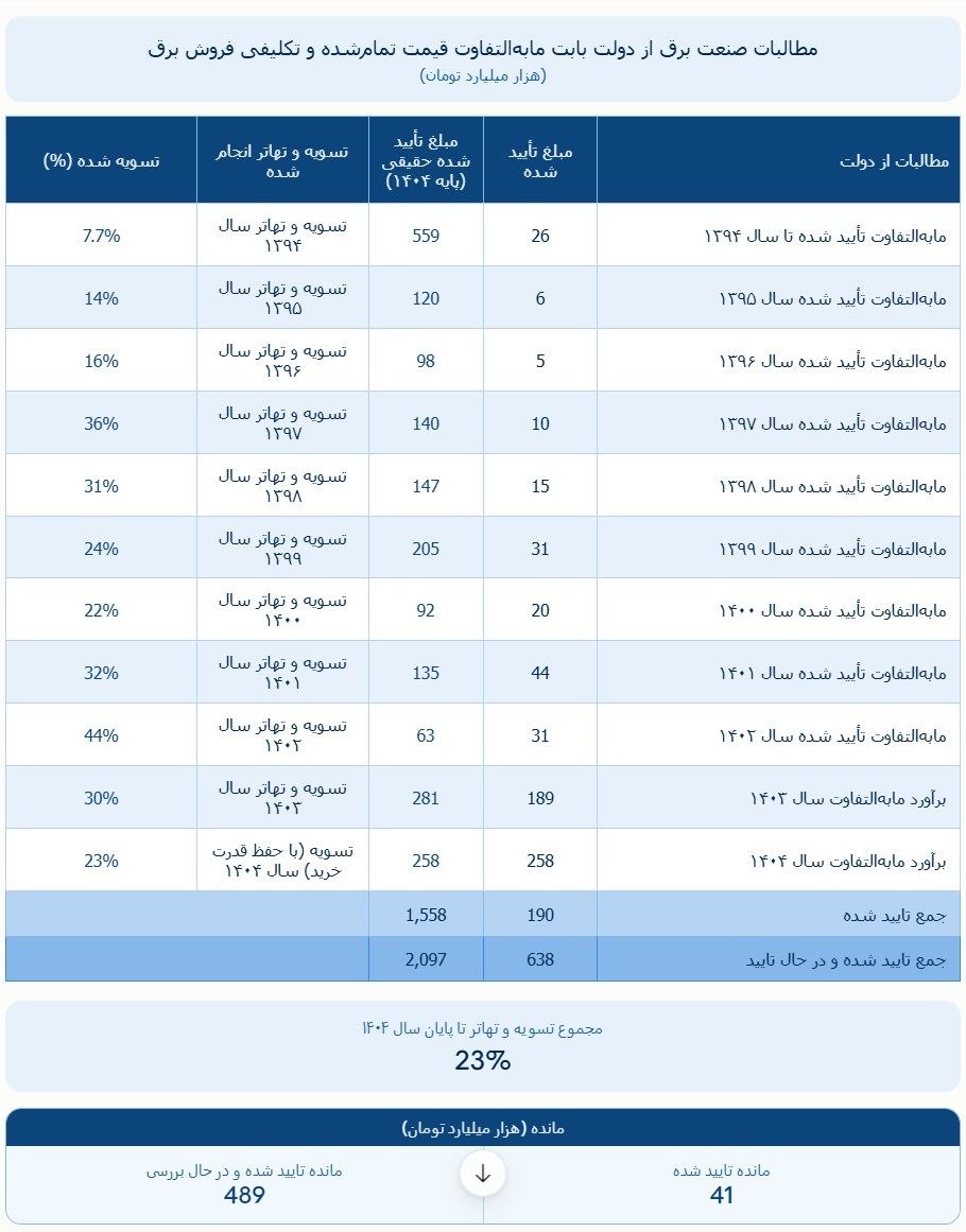 جدول مطالبات صنعت برق